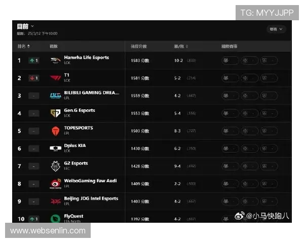 英雄联盟意识排行榜揭晓JDG战队荣登第十名引发热议 英雄联盟意识排行榜揭晓JDG战队荣登第十名引发热议